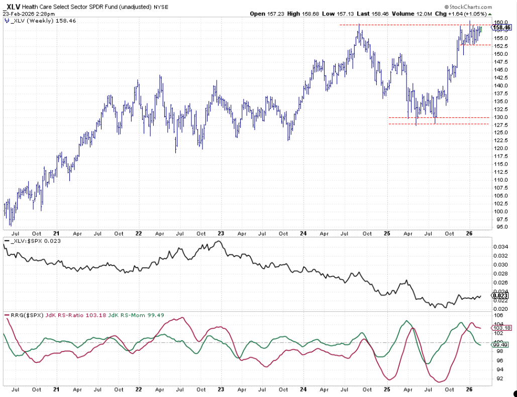 Weekly bar chart from StockCharts with RS-line and RRG-Lines for Health Care sector