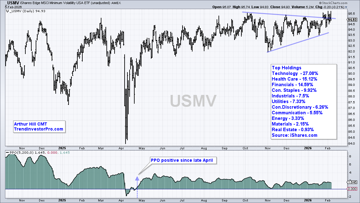 Chart of USMV from StockCharts hitting new highs