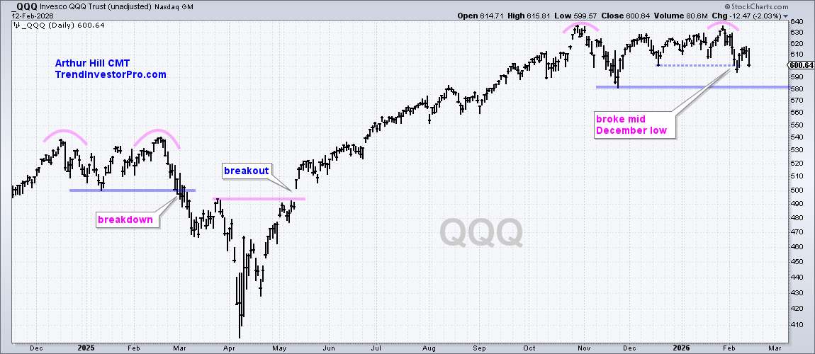 Chart of QQQ from StockCharts; QQQ breaks mid-December low