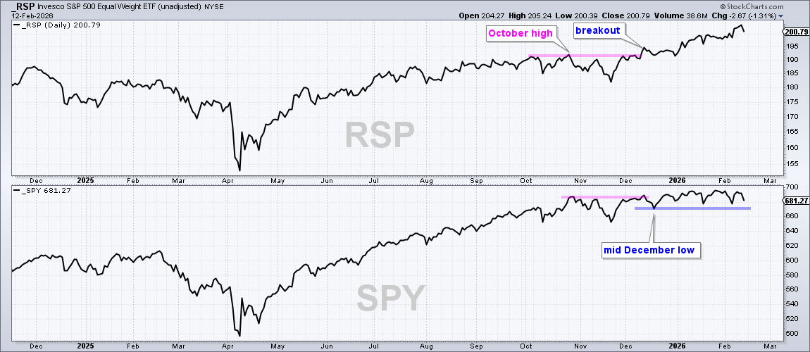 Chart of RSP vs SPY from StockCharts, RSP breaks out, SPY moves sideways
