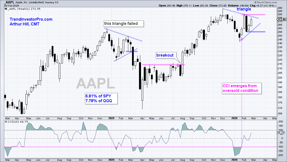 Chart of AAPL stock from StockCharts showing triangle formation