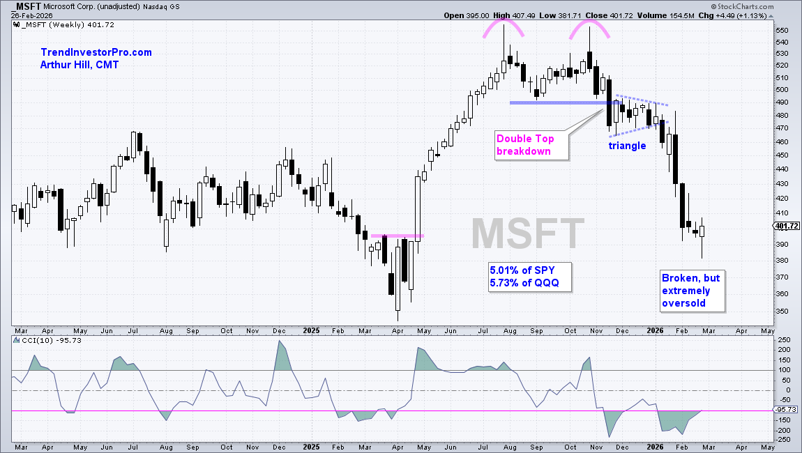 Chart of MSFT stock from StockCharts showing double top followed by a breakdown