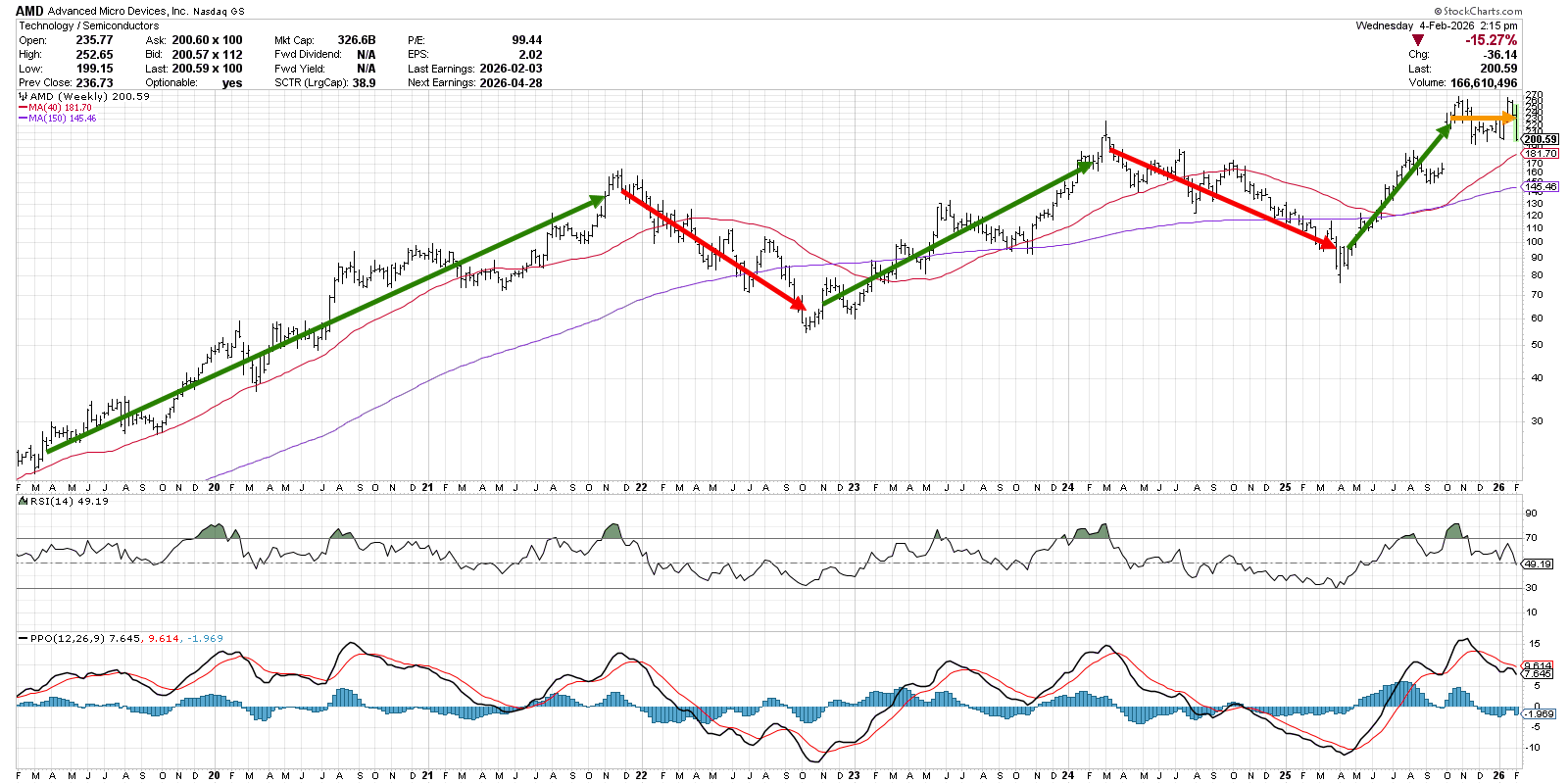 Weekly chart of AMD from StockCharts showing different phases