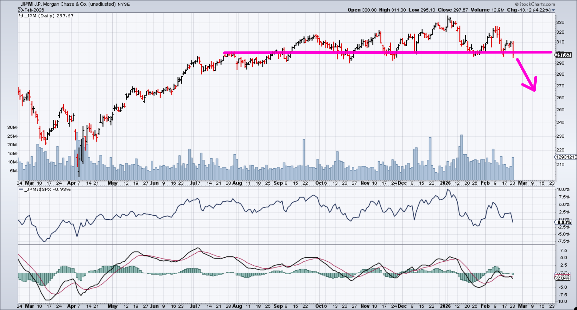 Chart of JPM from StockCharts; stock price breaks below support, momentum and relative strength weaken