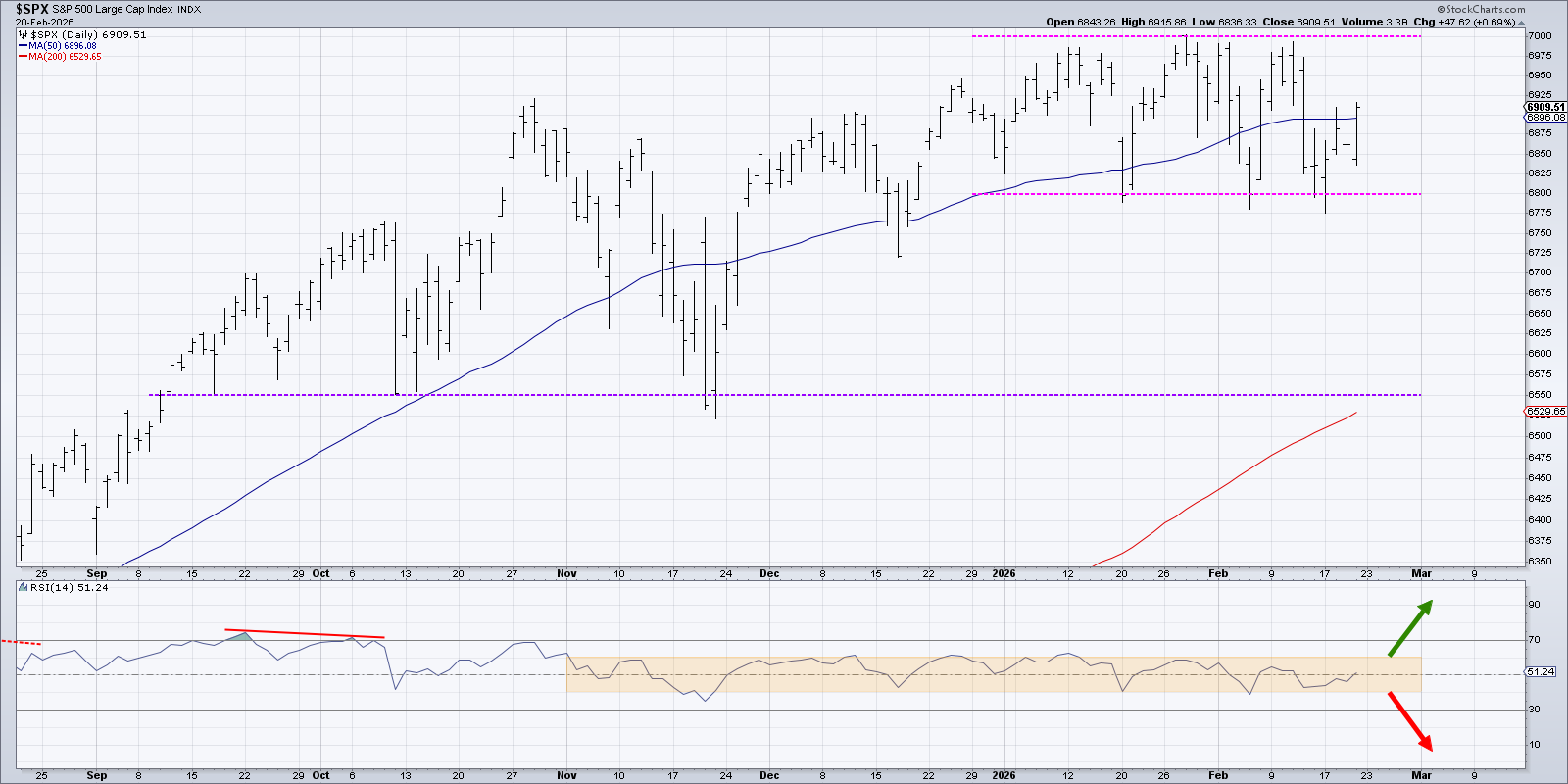 Chart of S&P 500 from StockCharts with RSI to confirm momentum in either direction