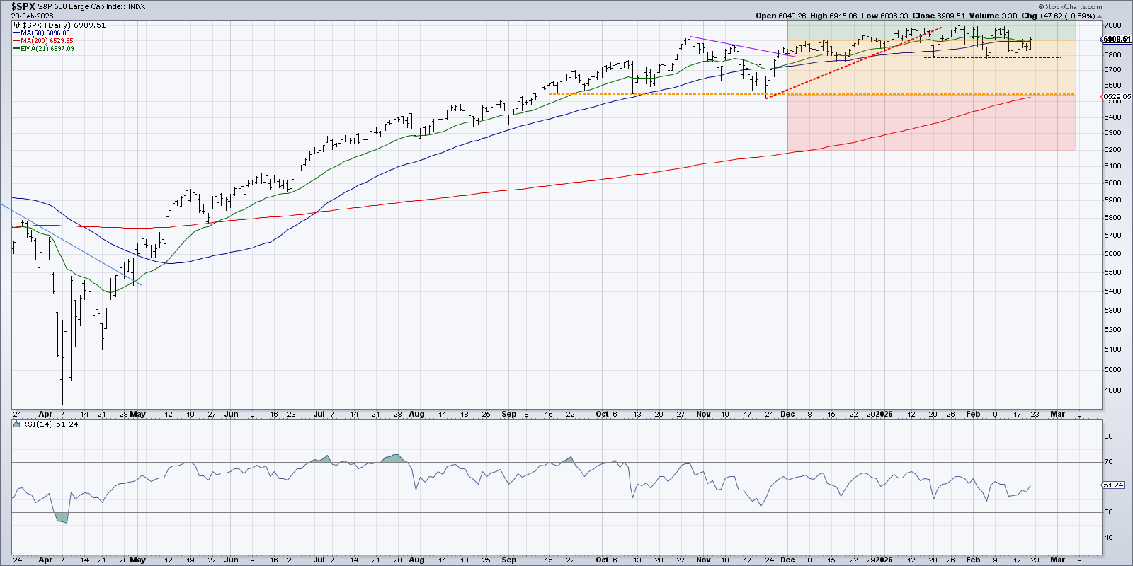 Daily chart of S&P 500 from StockCharts showing index in equilibrium