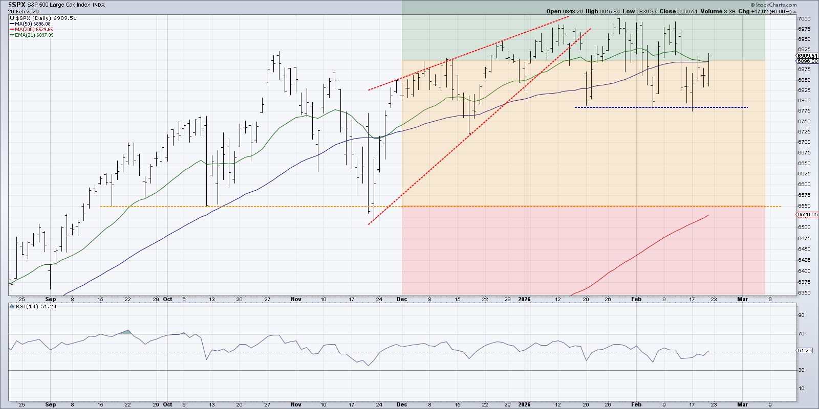 Traffic light setup for S&P 500 from StockCharts showing areas of support