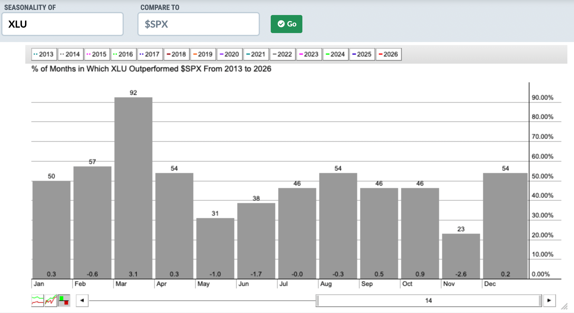 Seasonality chart of the Utilities sector vs. the S&P 500 from StockCharts