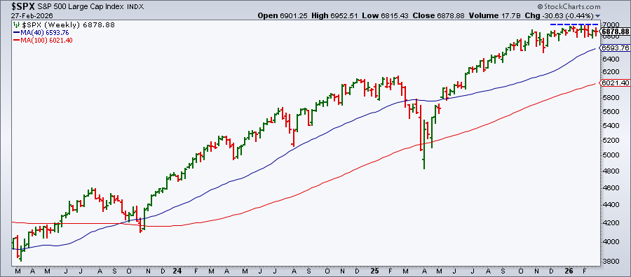 Weekly chart of S&P 500 from StockCharts; Longer-term trend is still bullish
