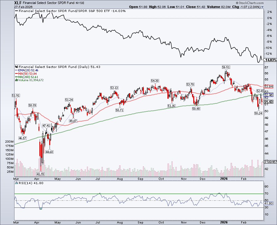 Chart of XLF from StockCharts: ETF below 200day SMA, relative strength declining