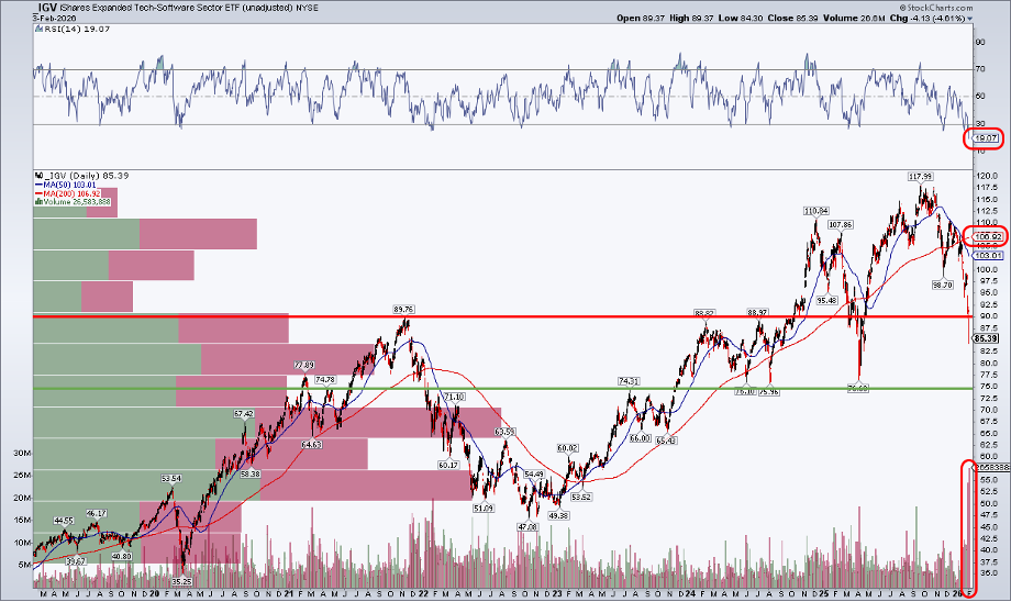 Daily chart of iShares Expanded Tech-Software Sector (IGV) from StockCharts showing support at mid-70s
