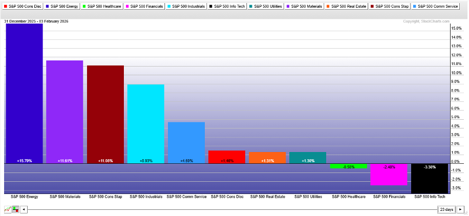 Sector performance from StockCharts showing Energy and Materials leading, Tech worst