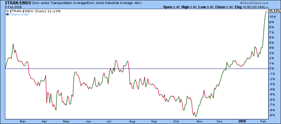 Chart of Dow Transports vs. Dow Industrials from StockCharts showing Transports outperforming Industrials
