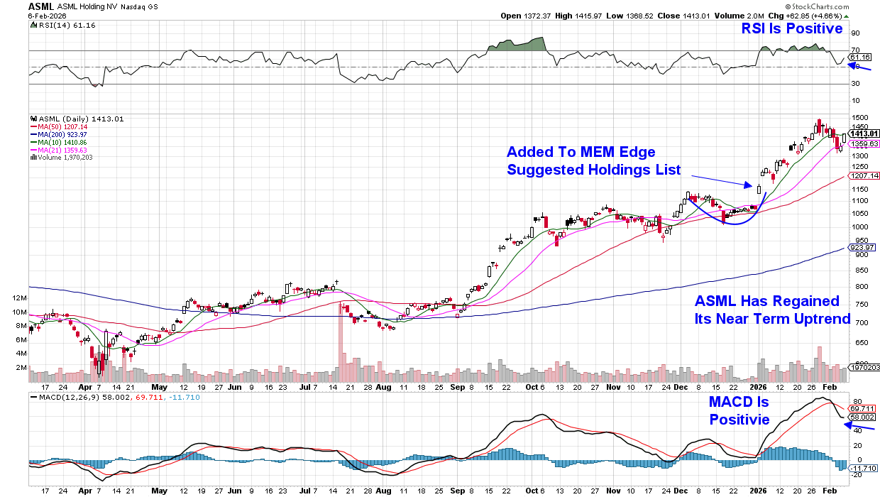 Chart of ASML from StockCharts showing the stock is in an uptrend