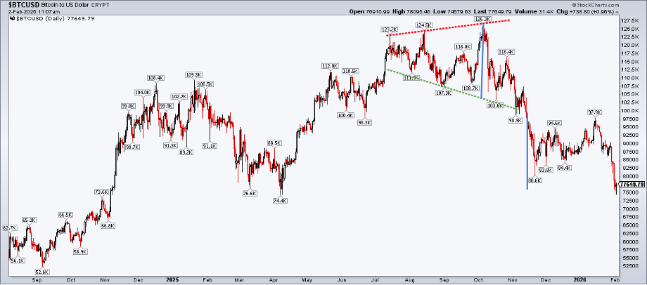 Chart of Bitcoin to US Dollar from StockCharts shows  broadening top pattern followed by steep drop