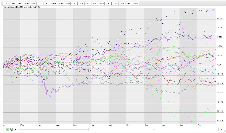 Performance chart of EEM from 2007 to 2026 from StockCharts; EEM up 10% YTD
