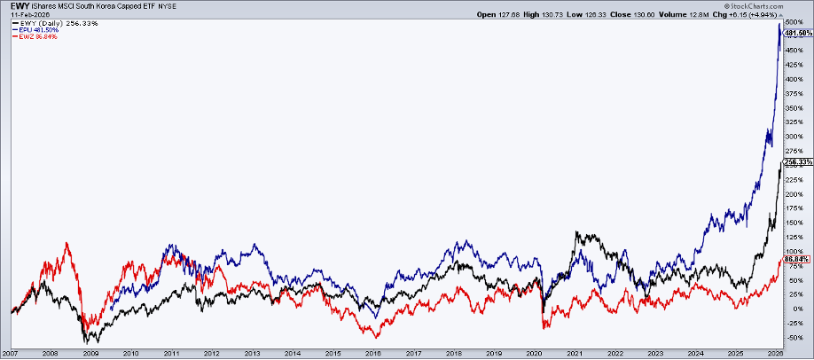 Performance chart of EWY, EPU, EWZ (2007 to 2026) from StockCharts; significant gains
