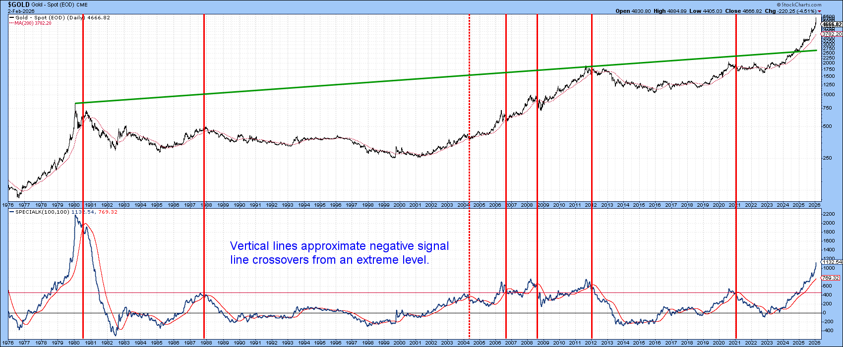 Chart of gold futures from StockCharts showing rally can last for longer