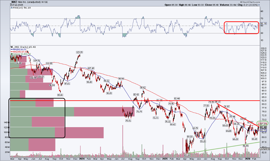 Daily chart of NKE stock from StockCharts; close to a breakout