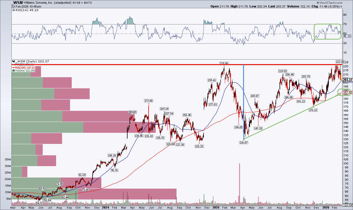 Chart of Williams-Sonoma from StockCharts; resistance at $220, bullish ascending triangle