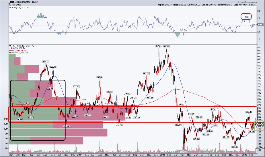Chart of RH from StockCharts showing congestion