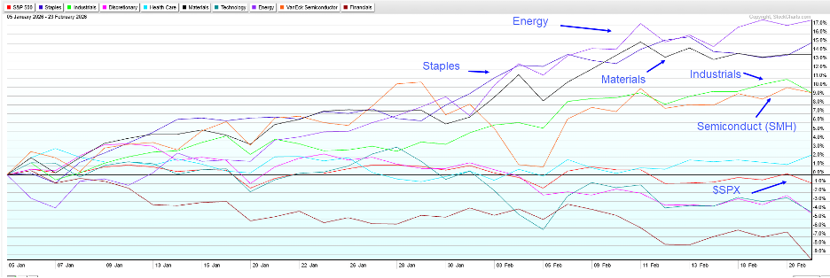 Chart of year-to-date sector performance from StockCharts