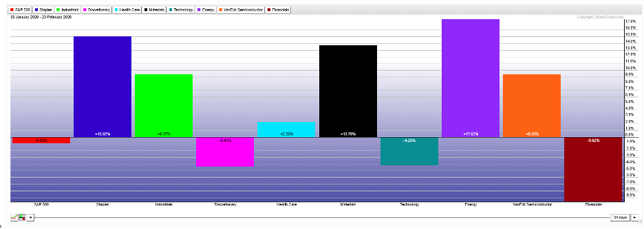 Year to date, Consumer Discretionary, Tech, and Financials are the weakest sector performers
