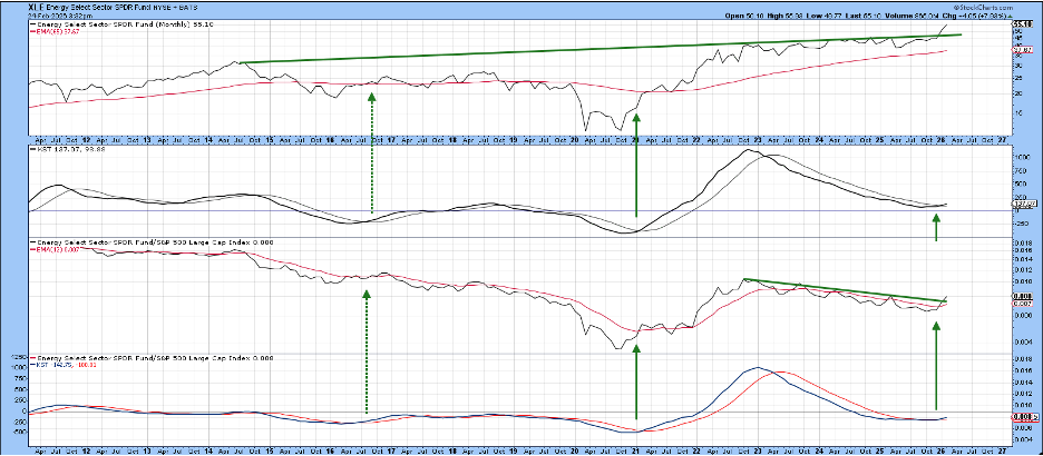 Chart of XLE from StockCharts-breakout of a long consolidation and in indicators