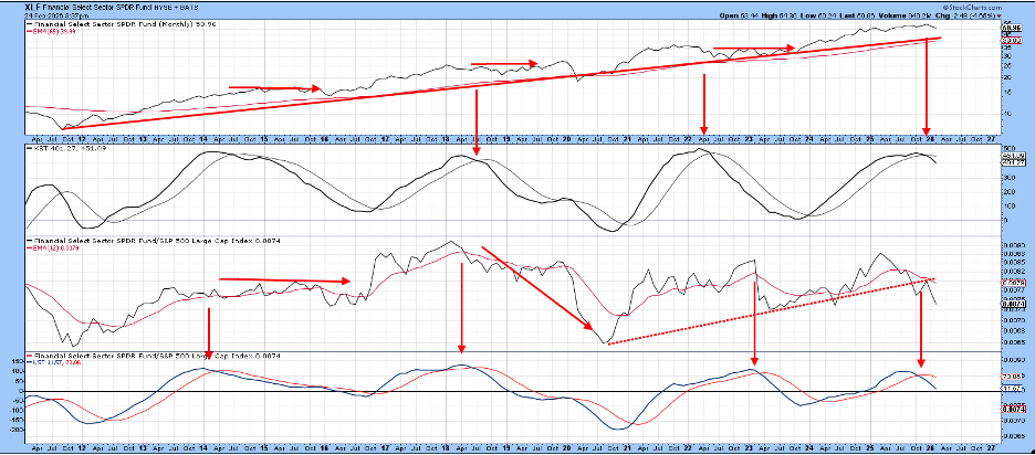 Chart of XLF from StockCharts-absolute uptrend still intact, KST flashes momentum sell signal