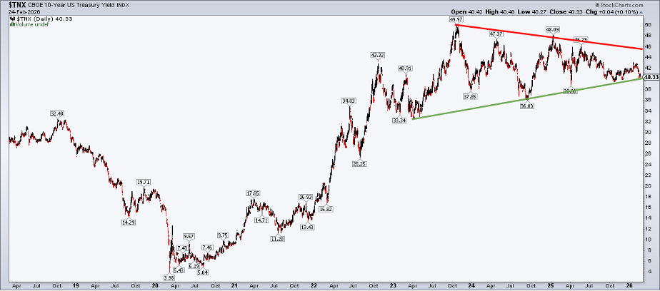 Chart of 10-Year Treasury Rate from StockCharts: a coil setup