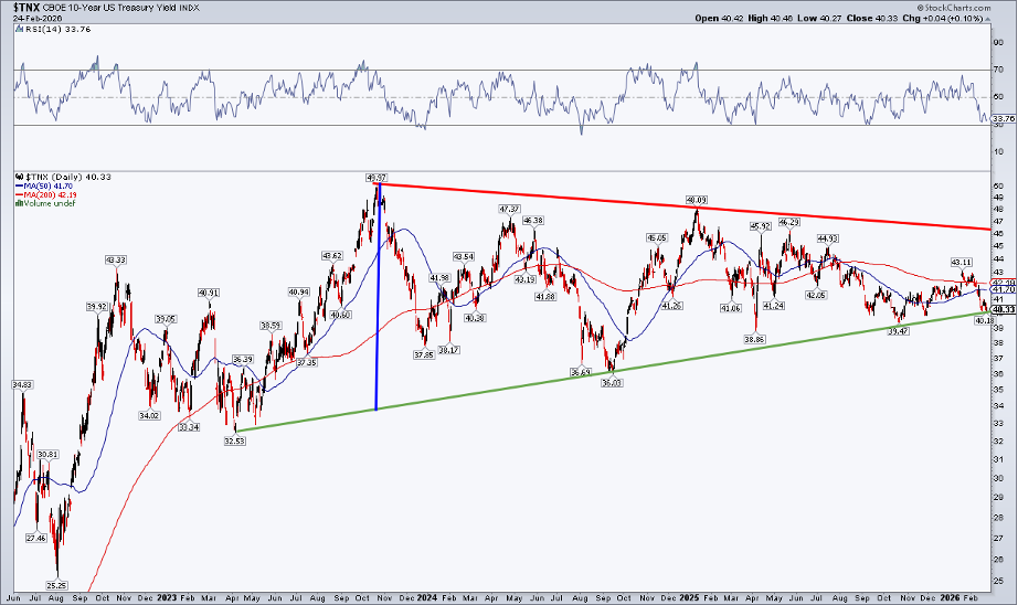 Chart of 10-Year Treasury Rate from StockCharts: Support level in jeopardy