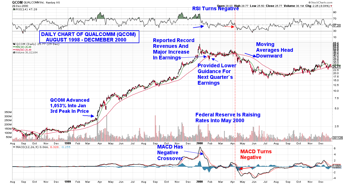 Daily chart of QCOM stock from StockCharts