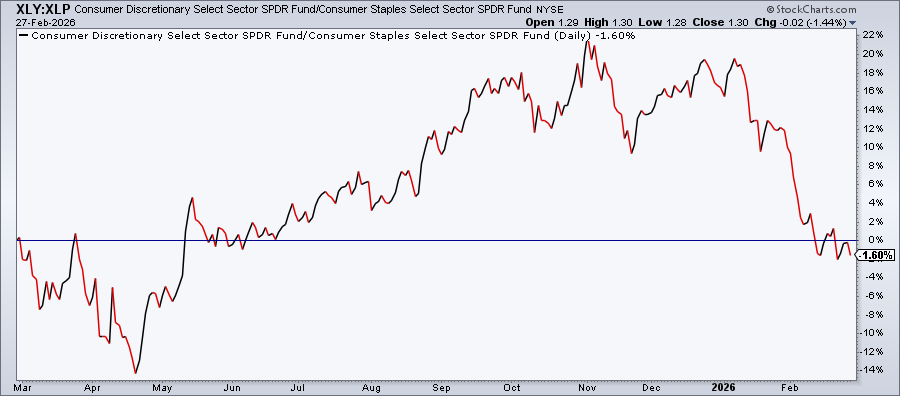 Chart of Consumer Discretionary vs. Consumer Staples from StockCharts