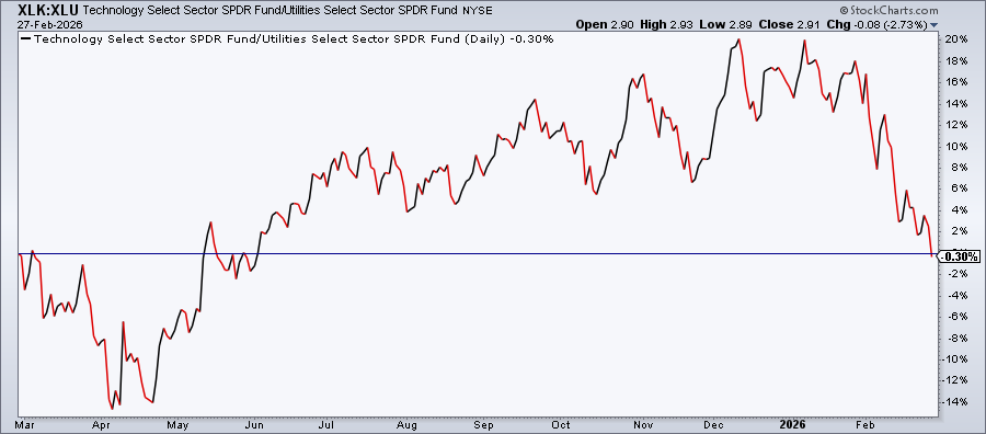 Relative Performance Chart of Technology vs. Utilities from StockCharts