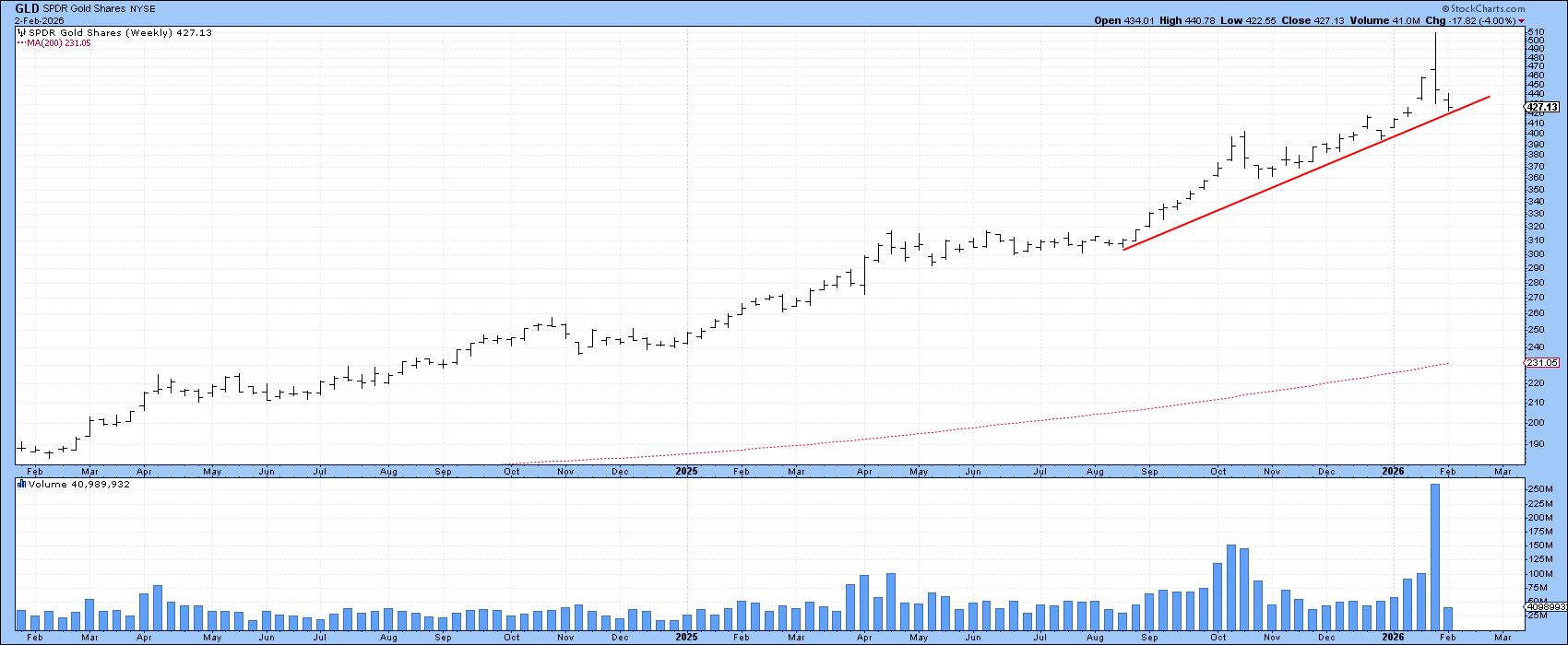 Weekly chart of GLD from StockCharts showing record volume traded