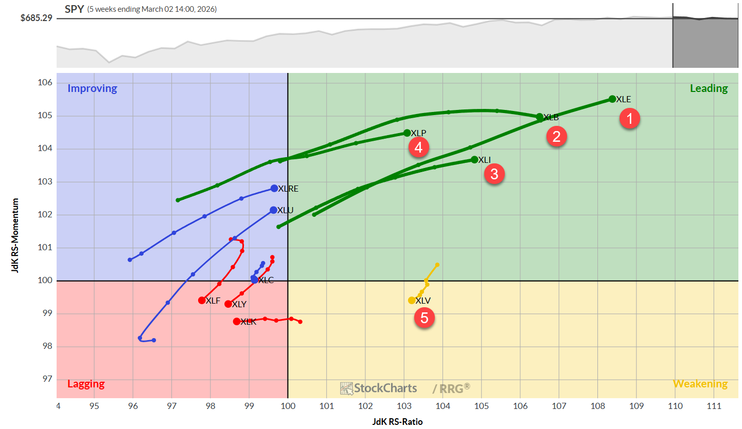 Weekly RRG for US Sectors