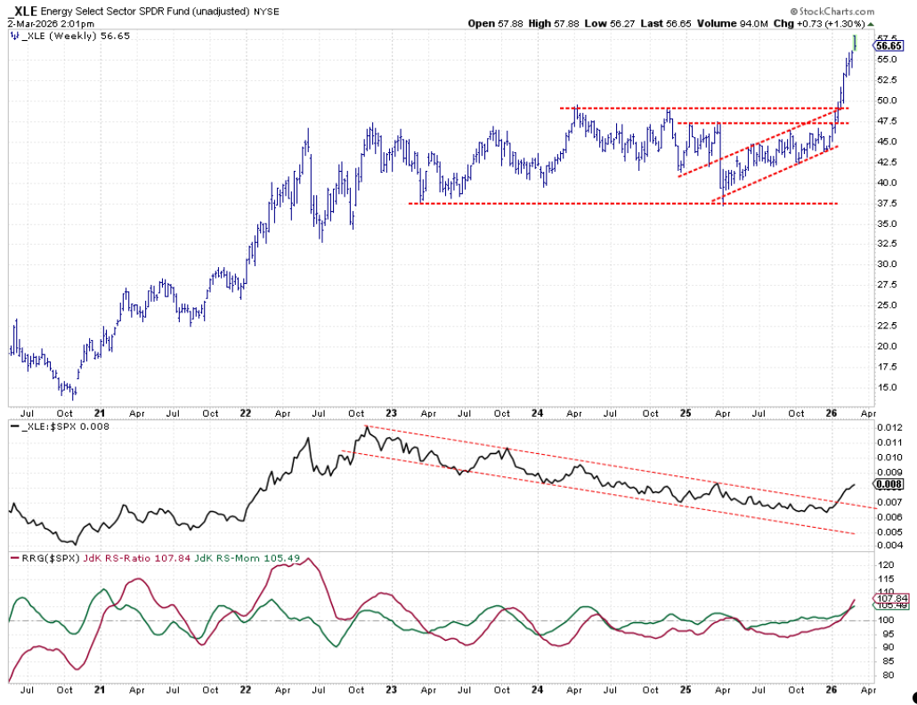Weekly bar chart of Energy sector from StockCharts with RS lines