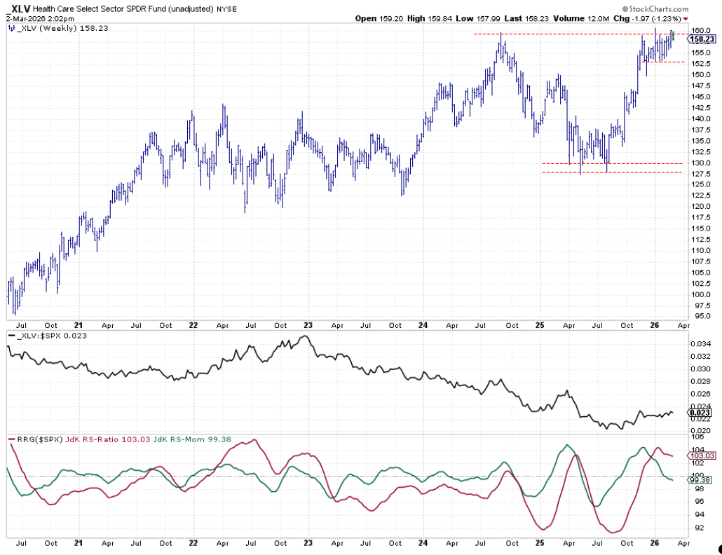 Weekly chart of Health Care sector from StockCharts with Relative Strength lines and RRG Lines
