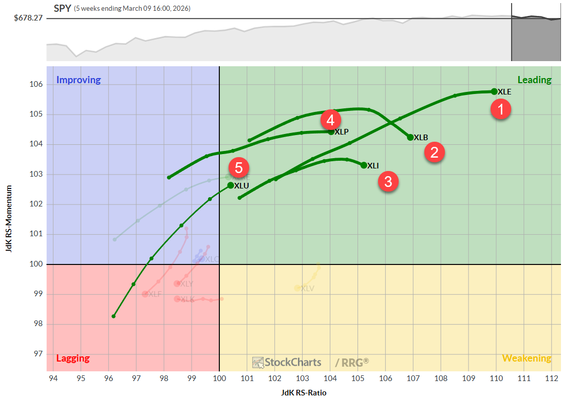 Weekly RRG charts for US stock market sectors from StockCharts