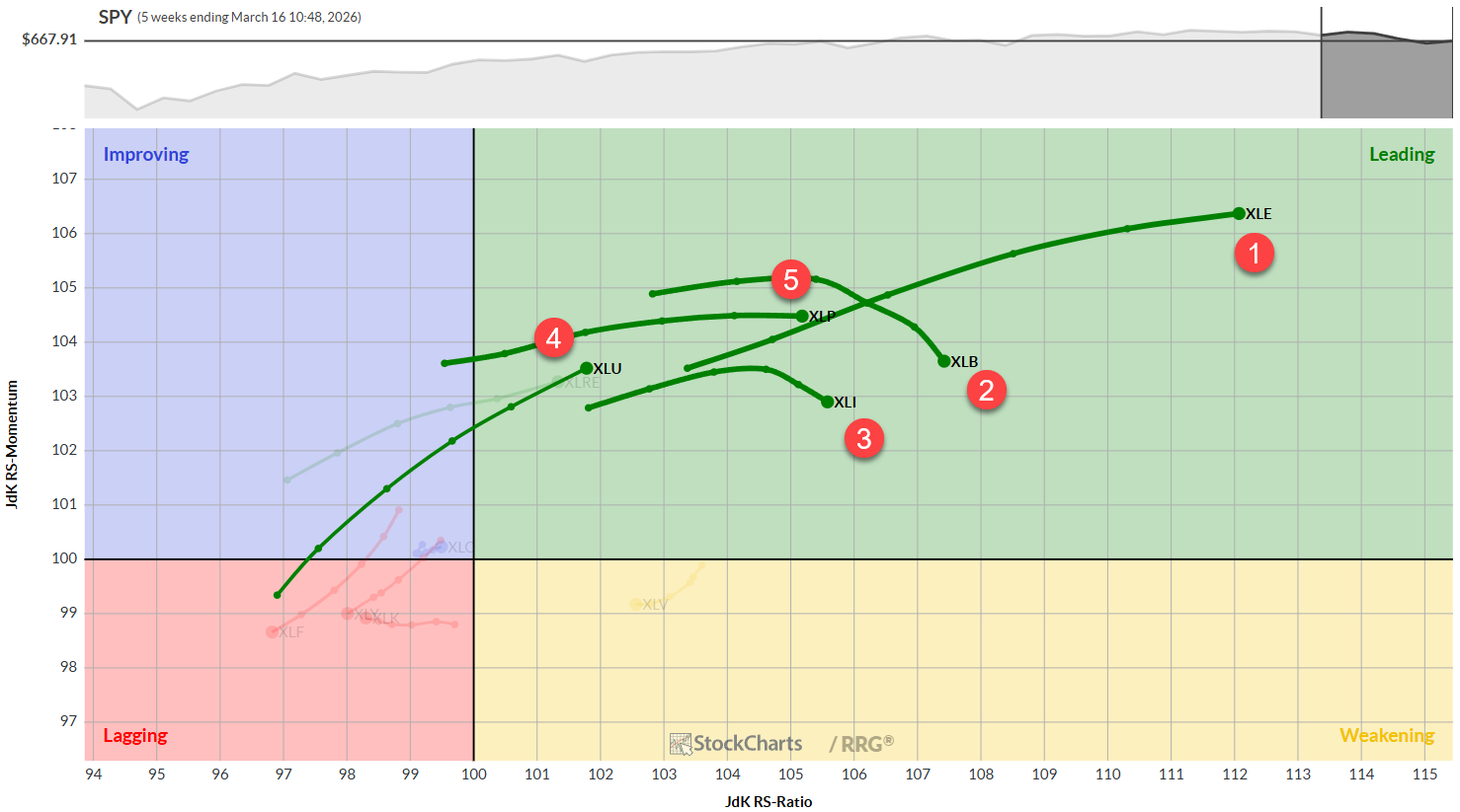 Weekly RRG chart for US sectors from StockCharts