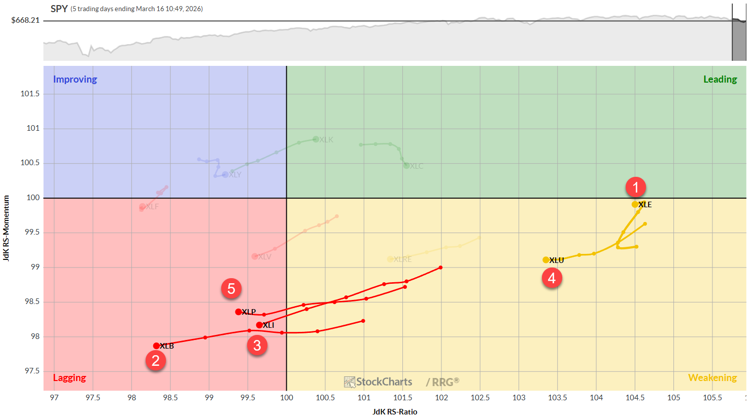 Daily RRG chart for US stock market sectors from StockCharts