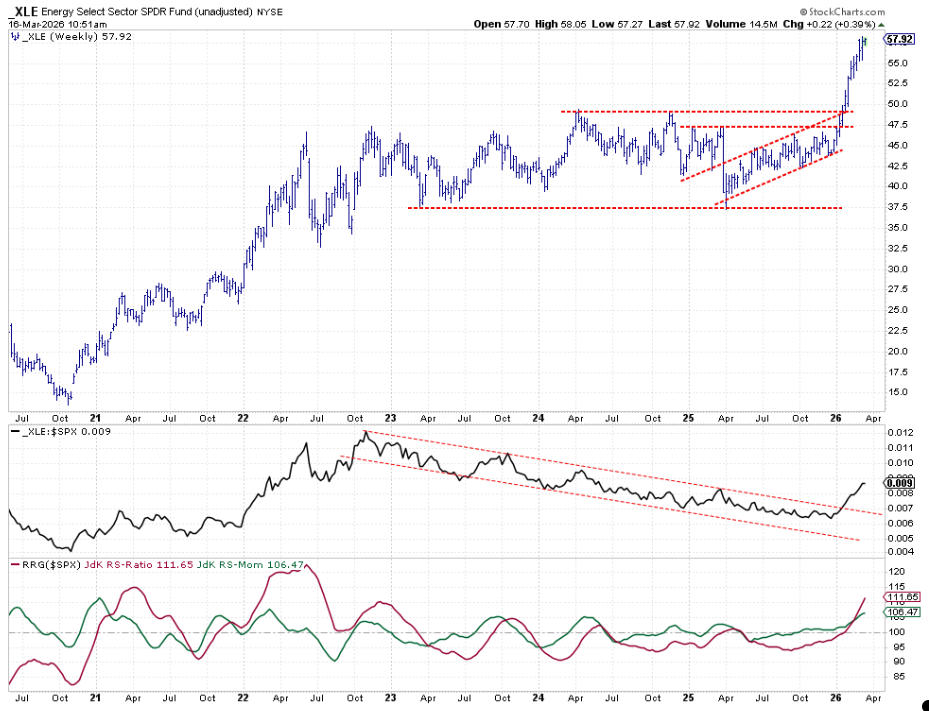 Weekly bar chart of Energy sector from StockCharts with RS-l and RRG-Lines