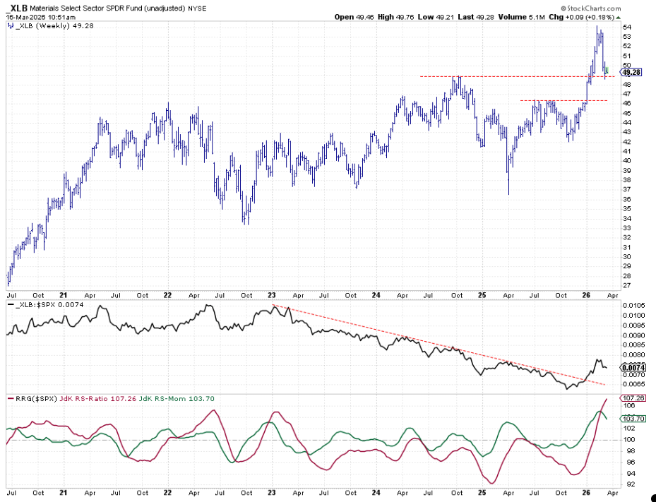 Weekly bar chart of Materials sector from StockCharts with Relative Strength and RRG-Lines