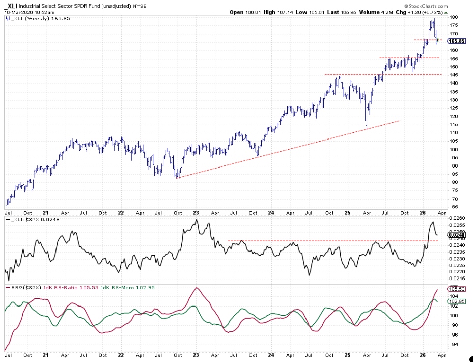 Weekly bar chart of Industrials sector from StockCharts with RS-l and RRG-Lines