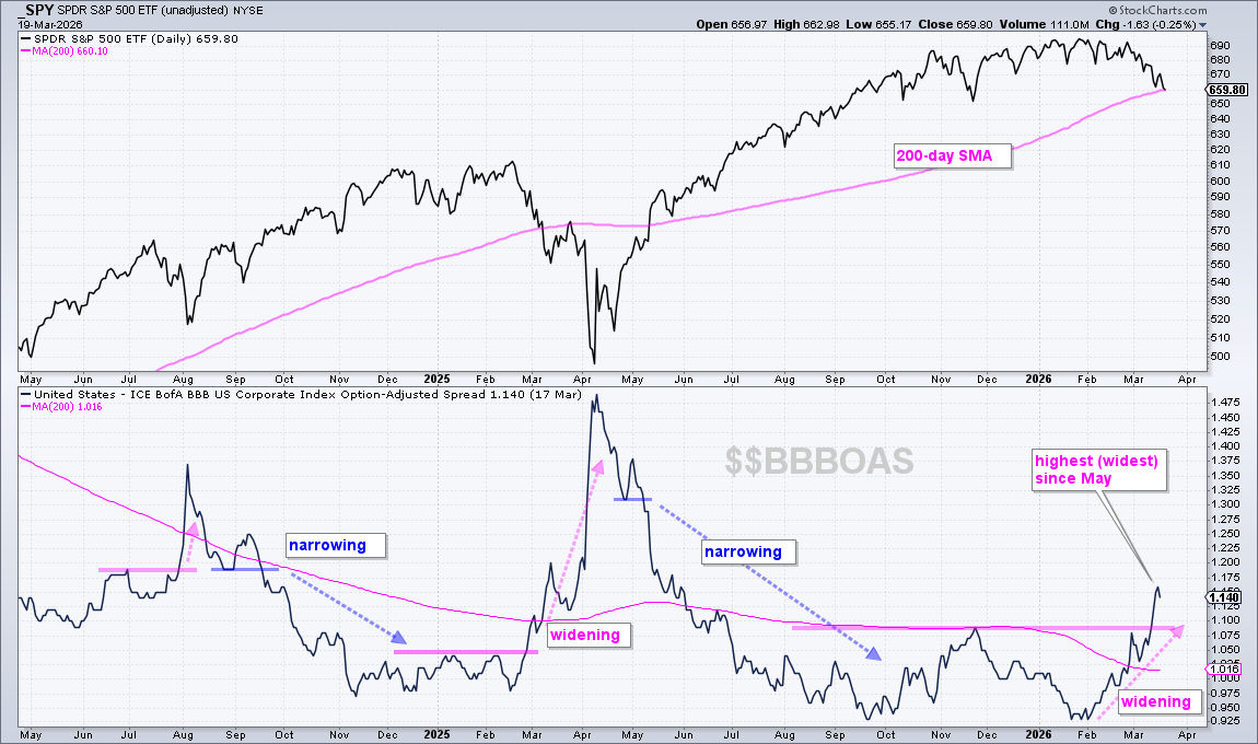 Chart of BBB spread from StockCharts: spread is widening which means rising risk