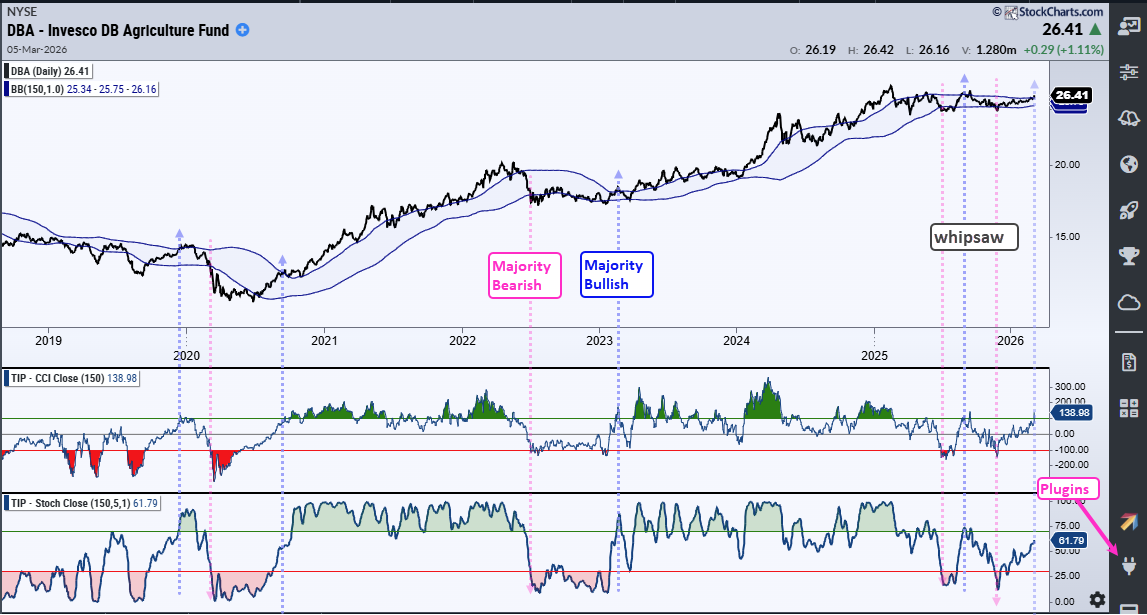 Chart of DBA from StockCharts; breaks above Bollinger Band; CCI-Close exceeds +100. 