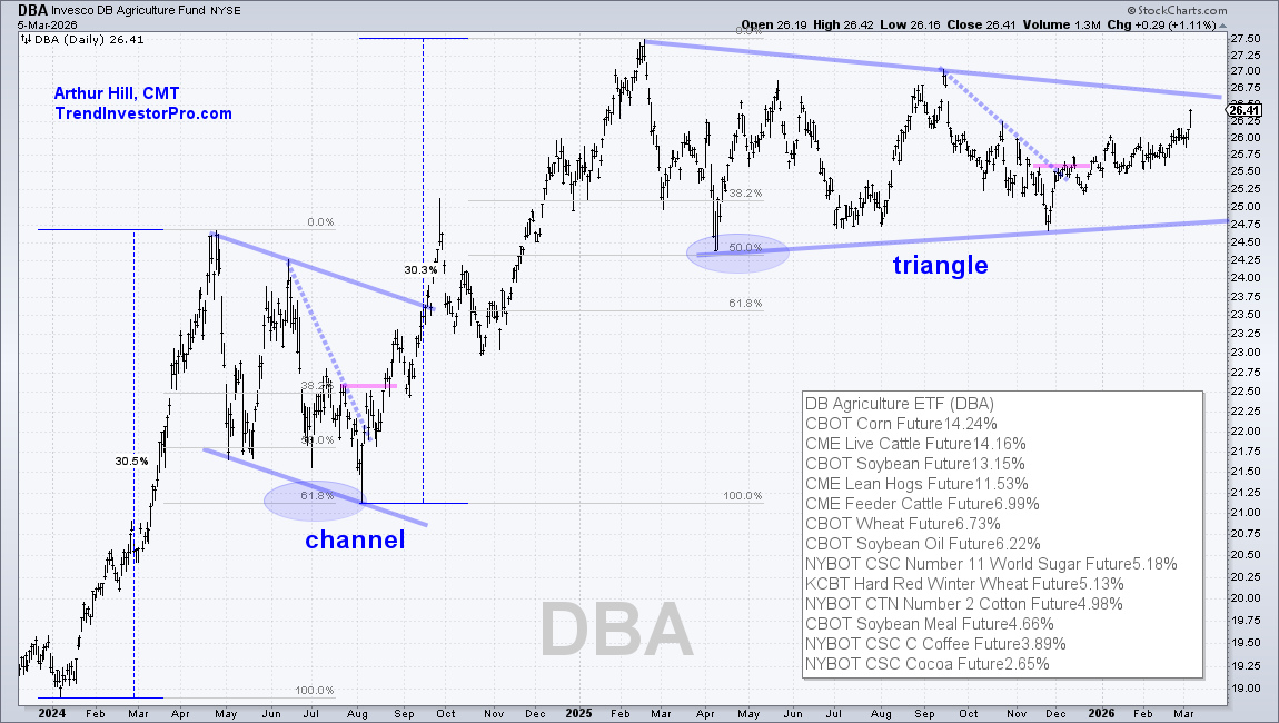 Chart of DBA from StockCharts showing symmetrical triangle