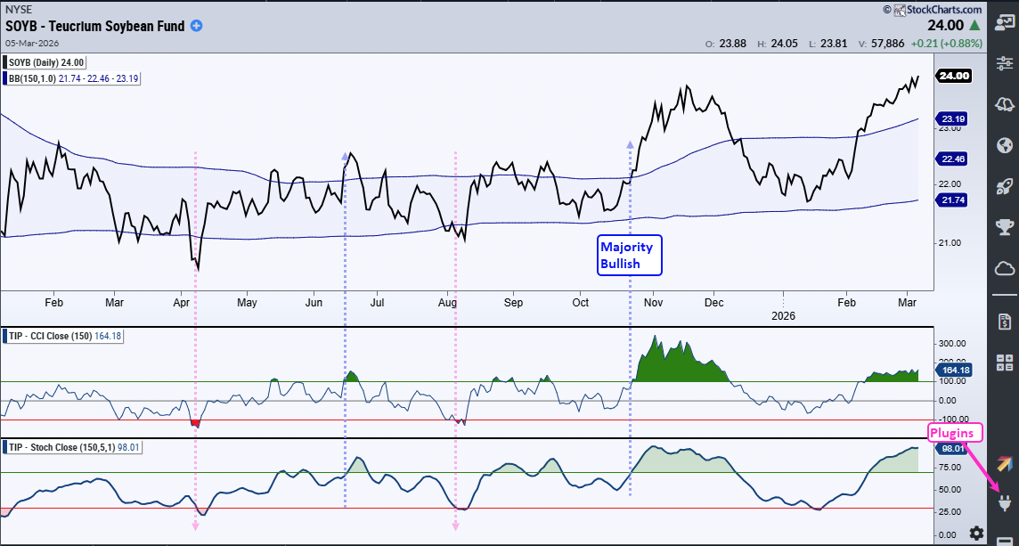 Chart of SOYB from StockCharts; soybeans in uptrend