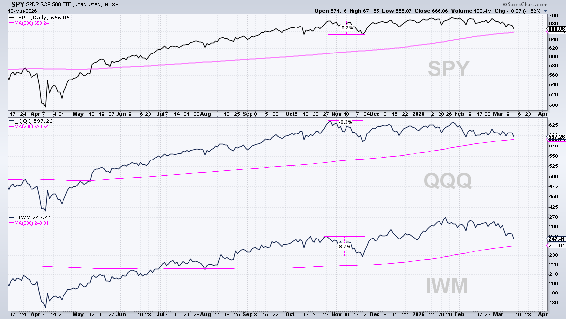 Chart of SPY, QQQ, IWM from StockCharts: All in uptrends