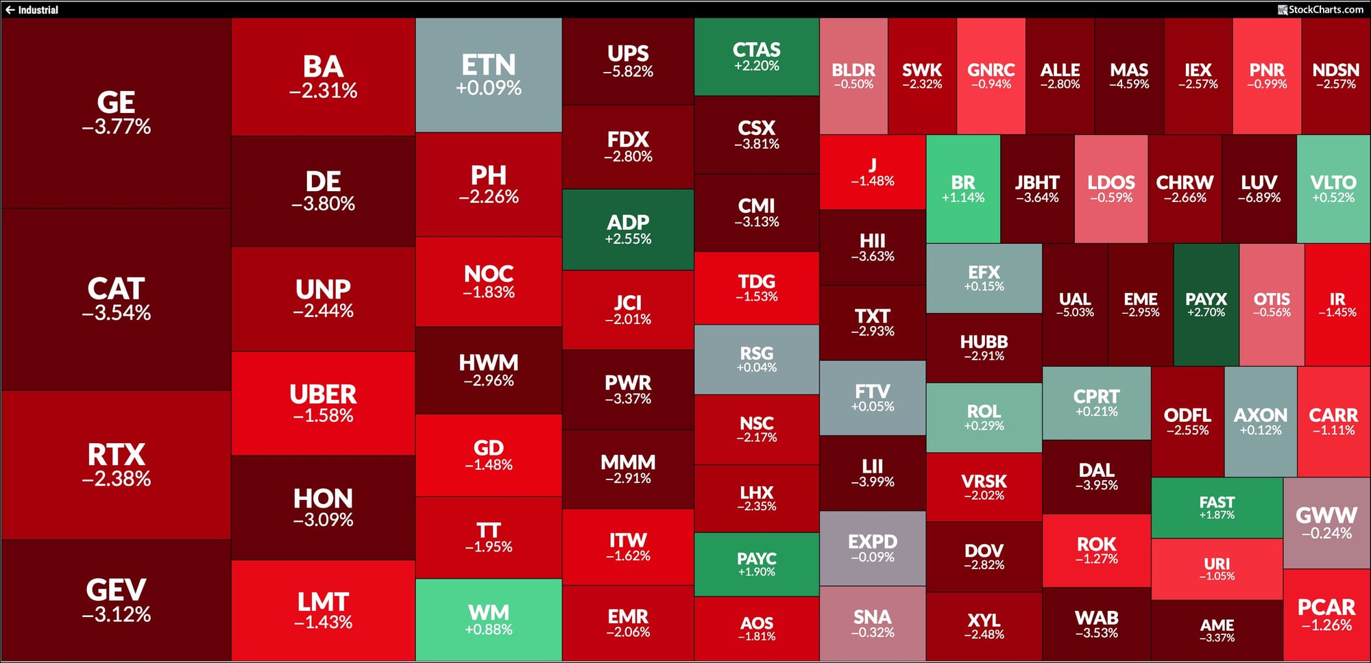 Heat map of Industrial sector from StockCharts